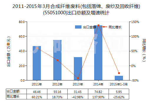 2011-2015年3月合成纖維廢料(包括落綿、廢紗及回收纖維)(55051000)出口總額及增速統(tǒng)計